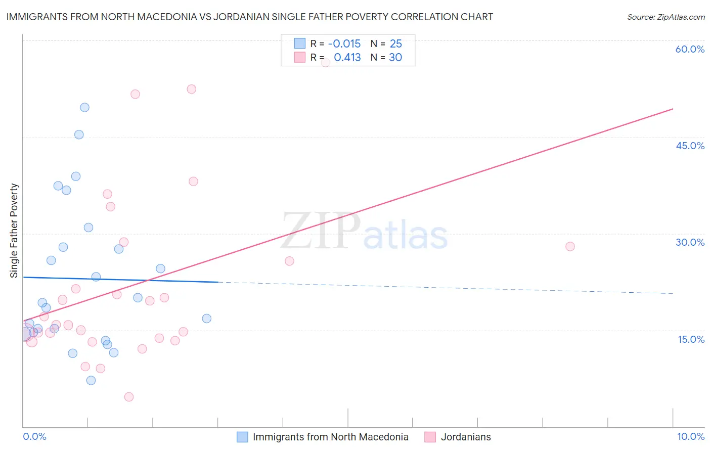 Immigrants from North Macedonia vs Jordanian Single Father Poverty