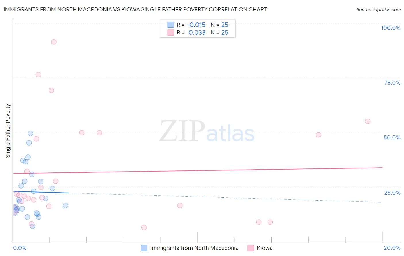 Immigrants from North Macedonia vs Kiowa Single Father Poverty