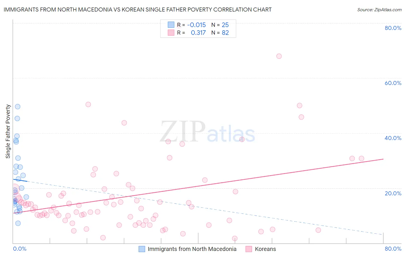 Immigrants from North Macedonia vs Korean Single Father Poverty