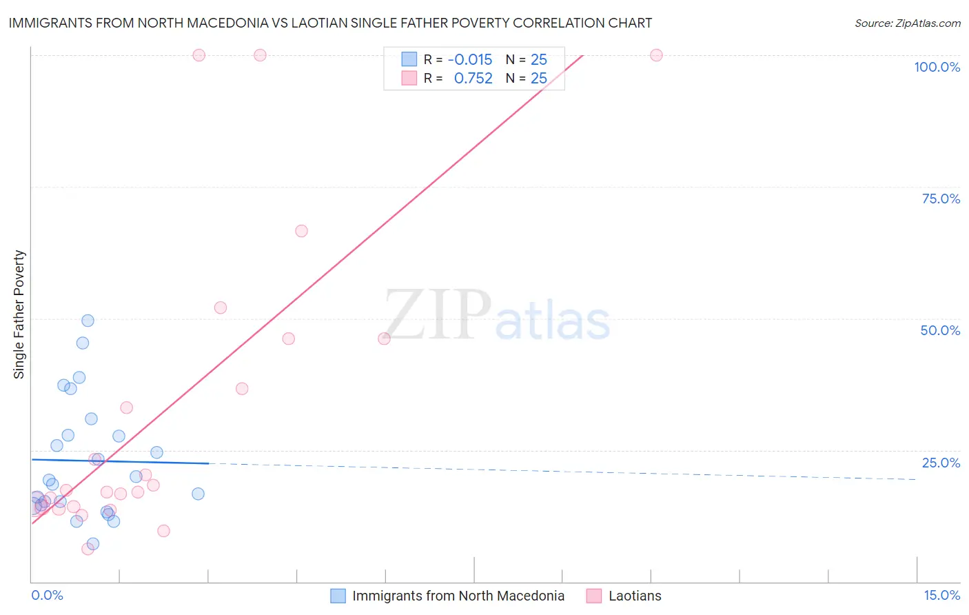 Immigrants from North Macedonia vs Laotian Single Father Poverty