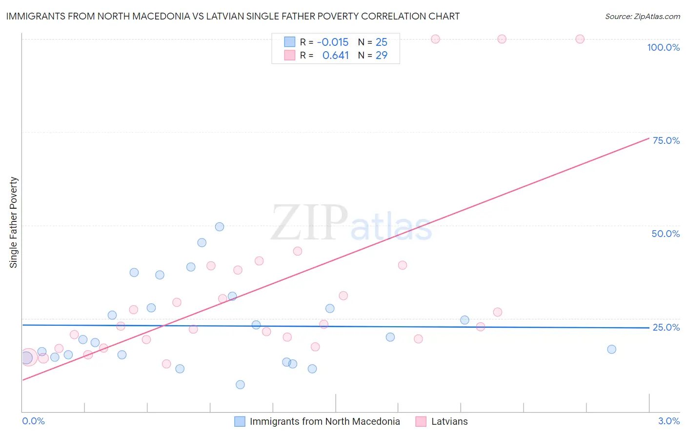 Immigrants from North Macedonia vs Latvian Single Father Poverty