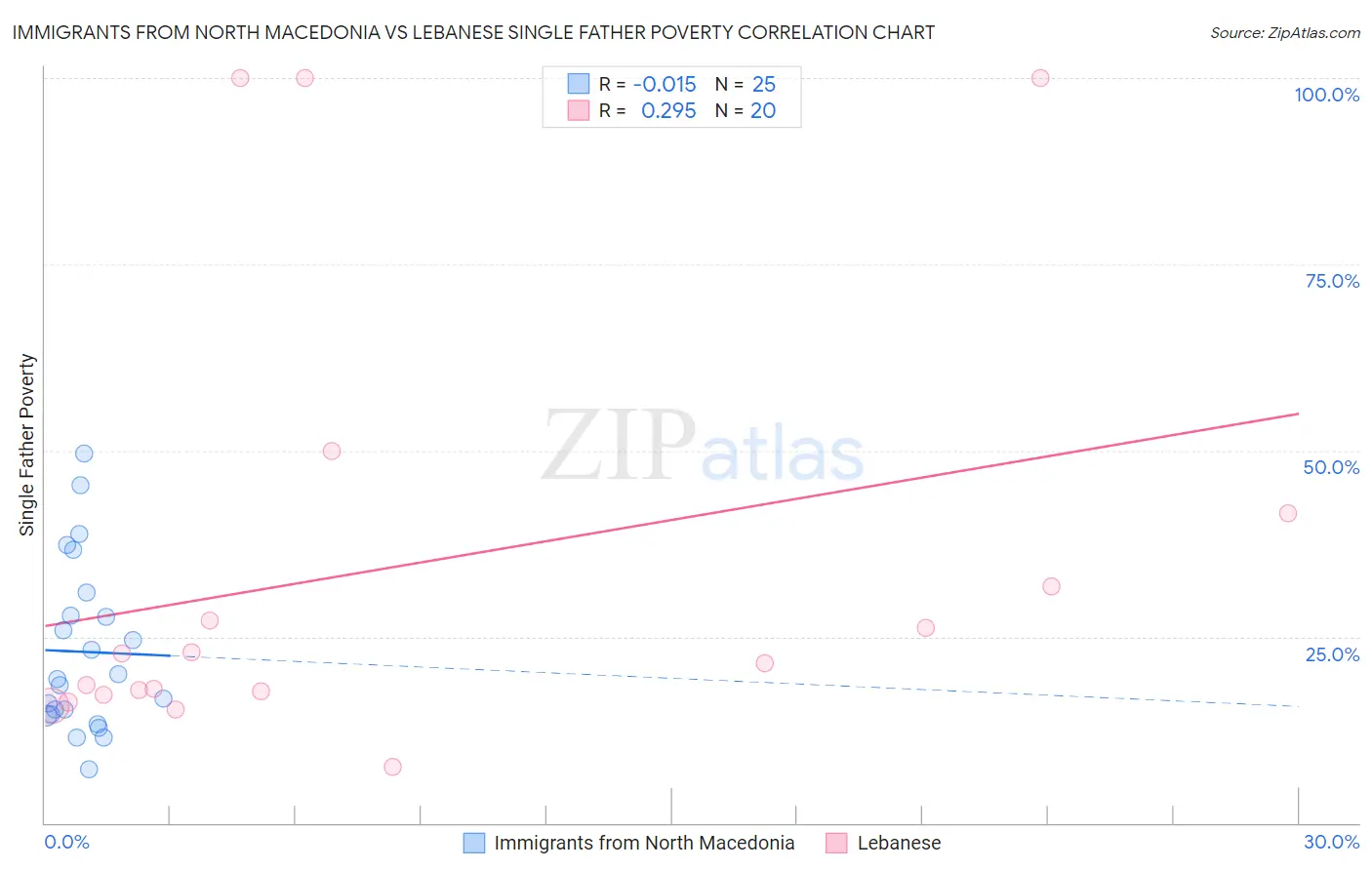 Immigrants from North Macedonia vs Lebanese Single Father Poverty