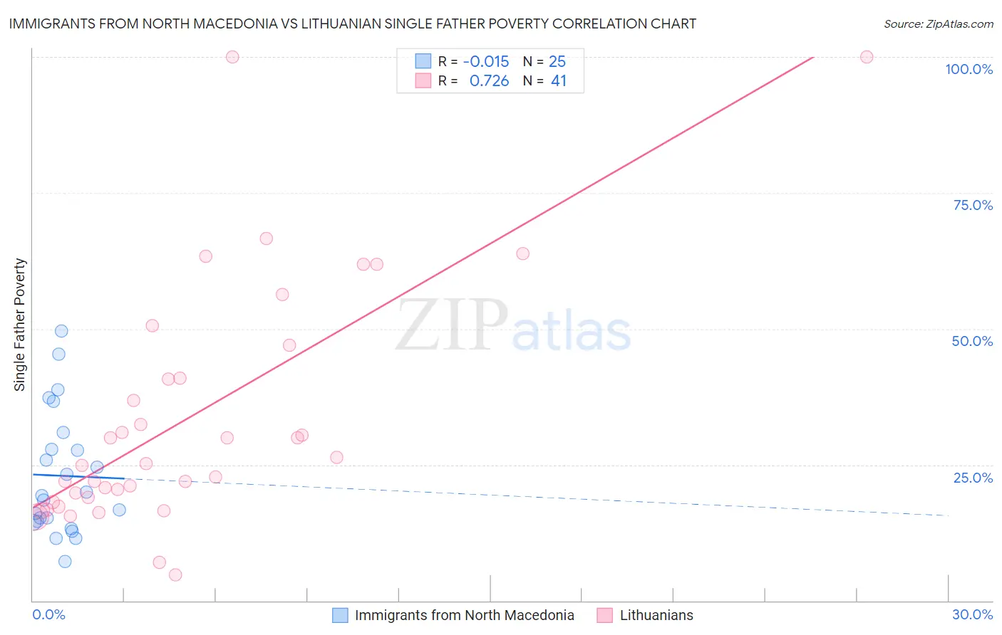 Immigrants from North Macedonia vs Lithuanian Single Father Poverty