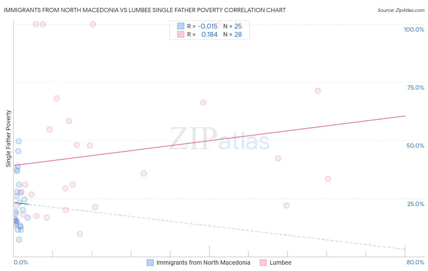 Immigrants from North Macedonia vs Lumbee Single Father Poverty
