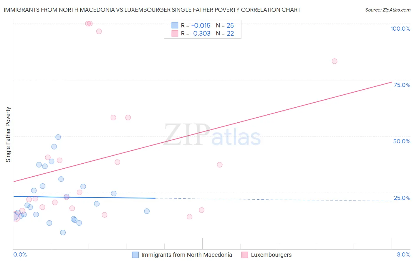 Immigrants from North Macedonia vs Luxembourger Single Father Poverty