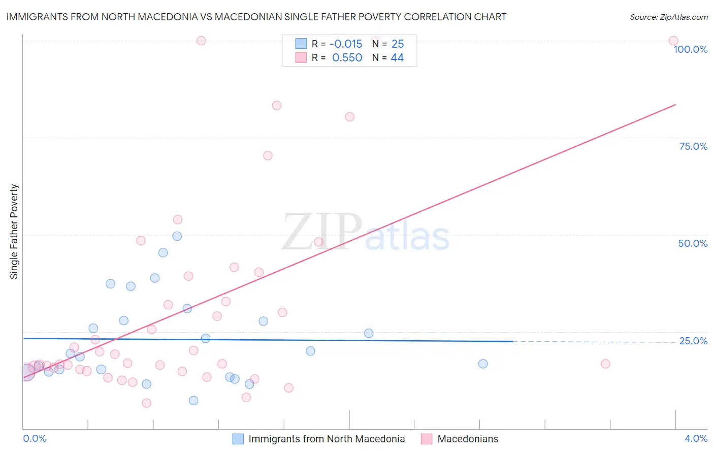 Immigrants from North Macedonia vs Macedonian Single Father Poverty