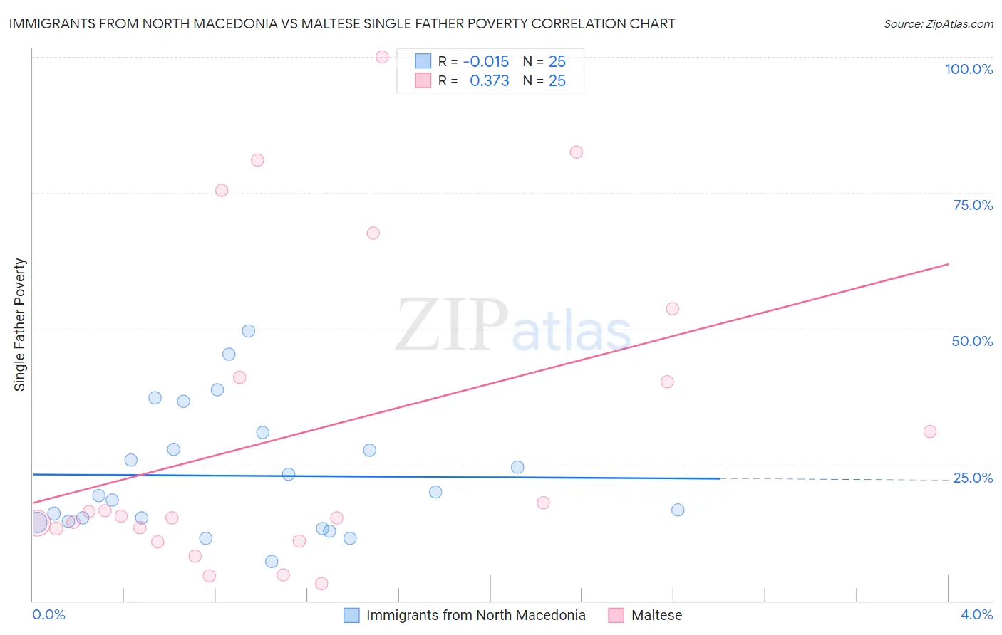 Immigrants from North Macedonia vs Maltese Single Father Poverty