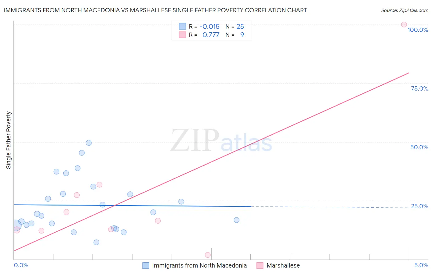 Immigrants from North Macedonia vs Marshallese Single Father Poverty