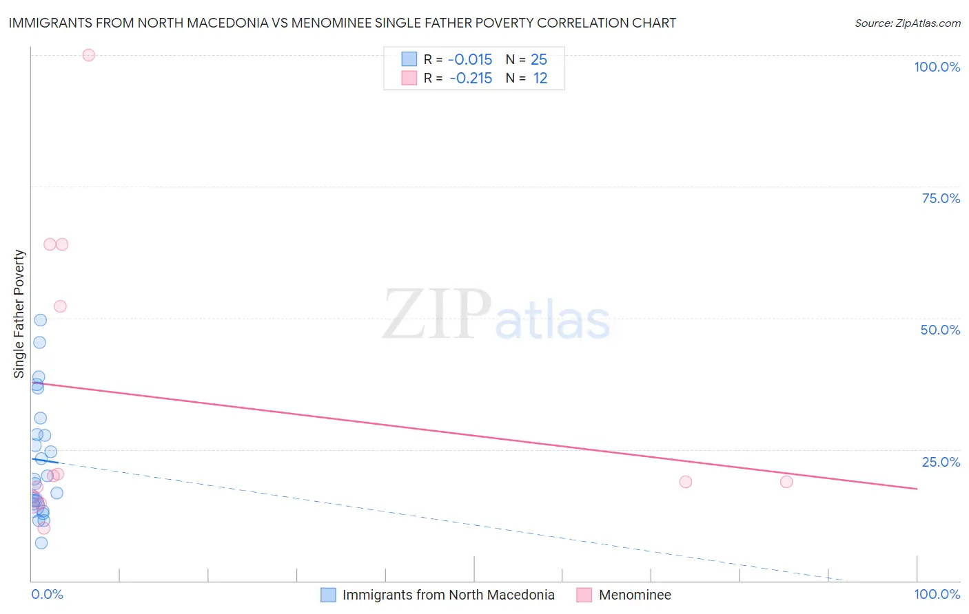 Immigrants from North Macedonia vs Menominee Single Father Poverty