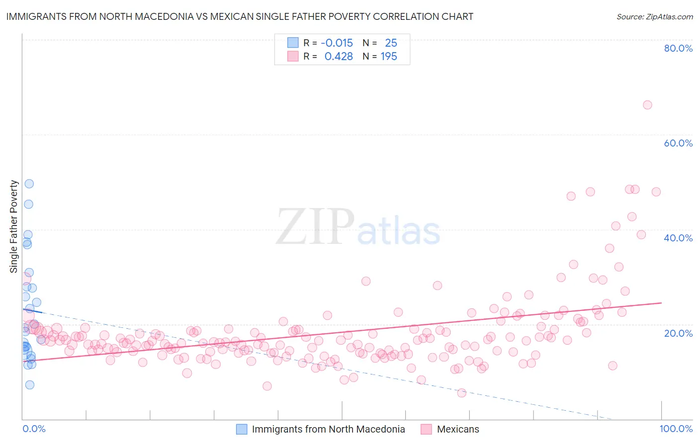 Immigrants from North Macedonia vs Mexican Single Father Poverty