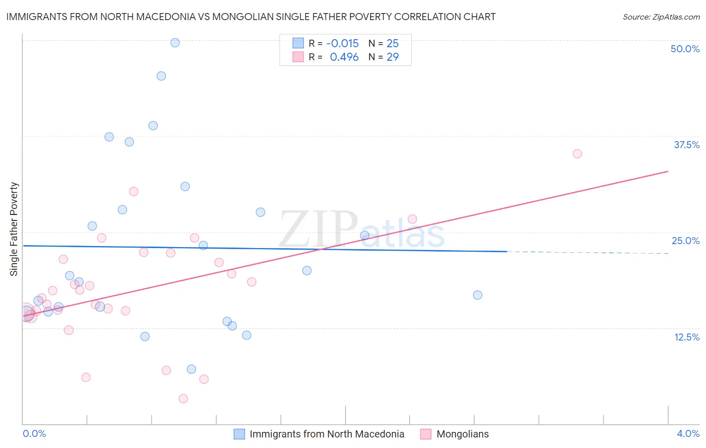 Immigrants from North Macedonia vs Mongolian Single Father Poverty