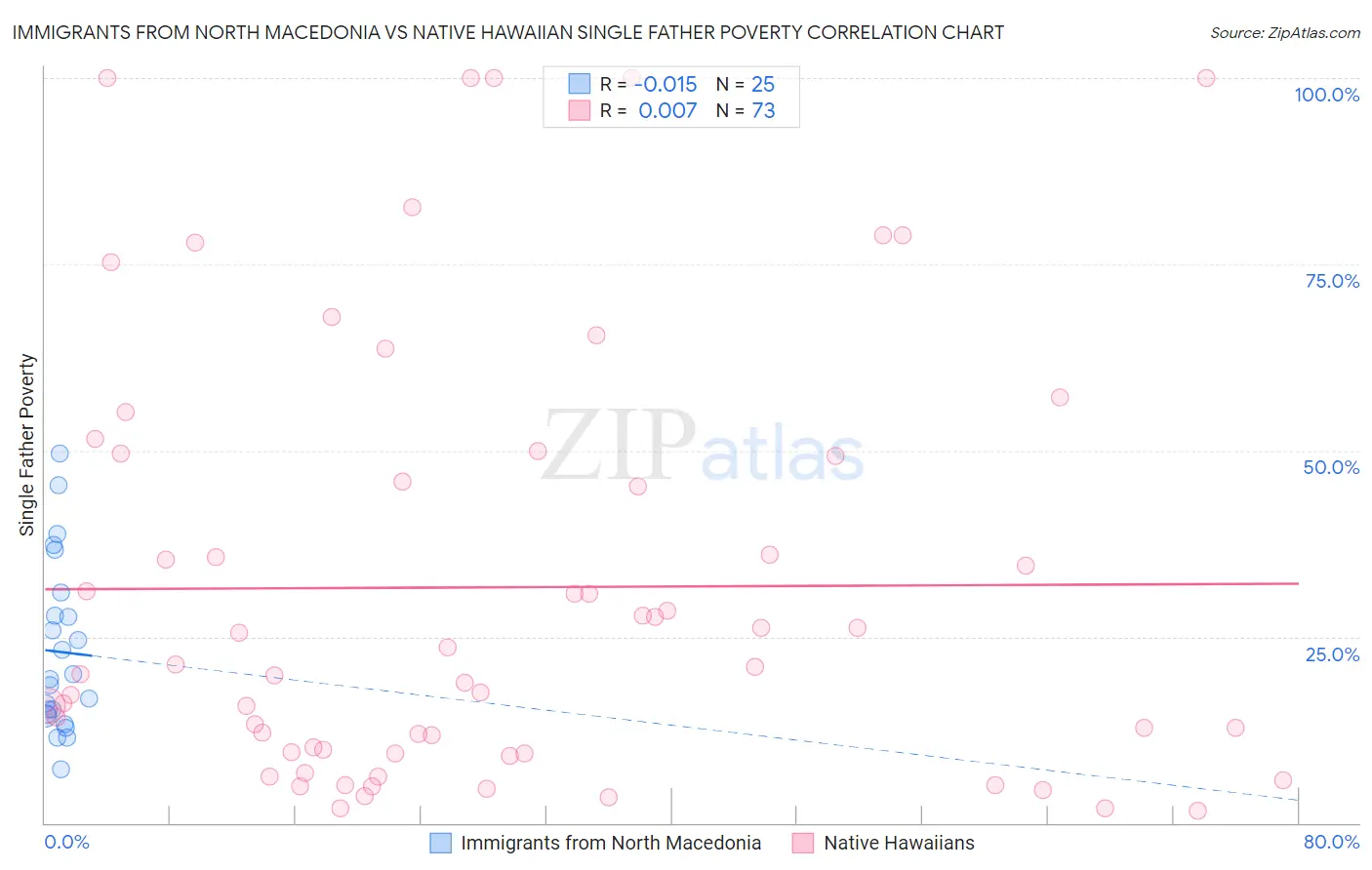 Immigrants from North Macedonia vs Native Hawaiian Single Father Poverty
