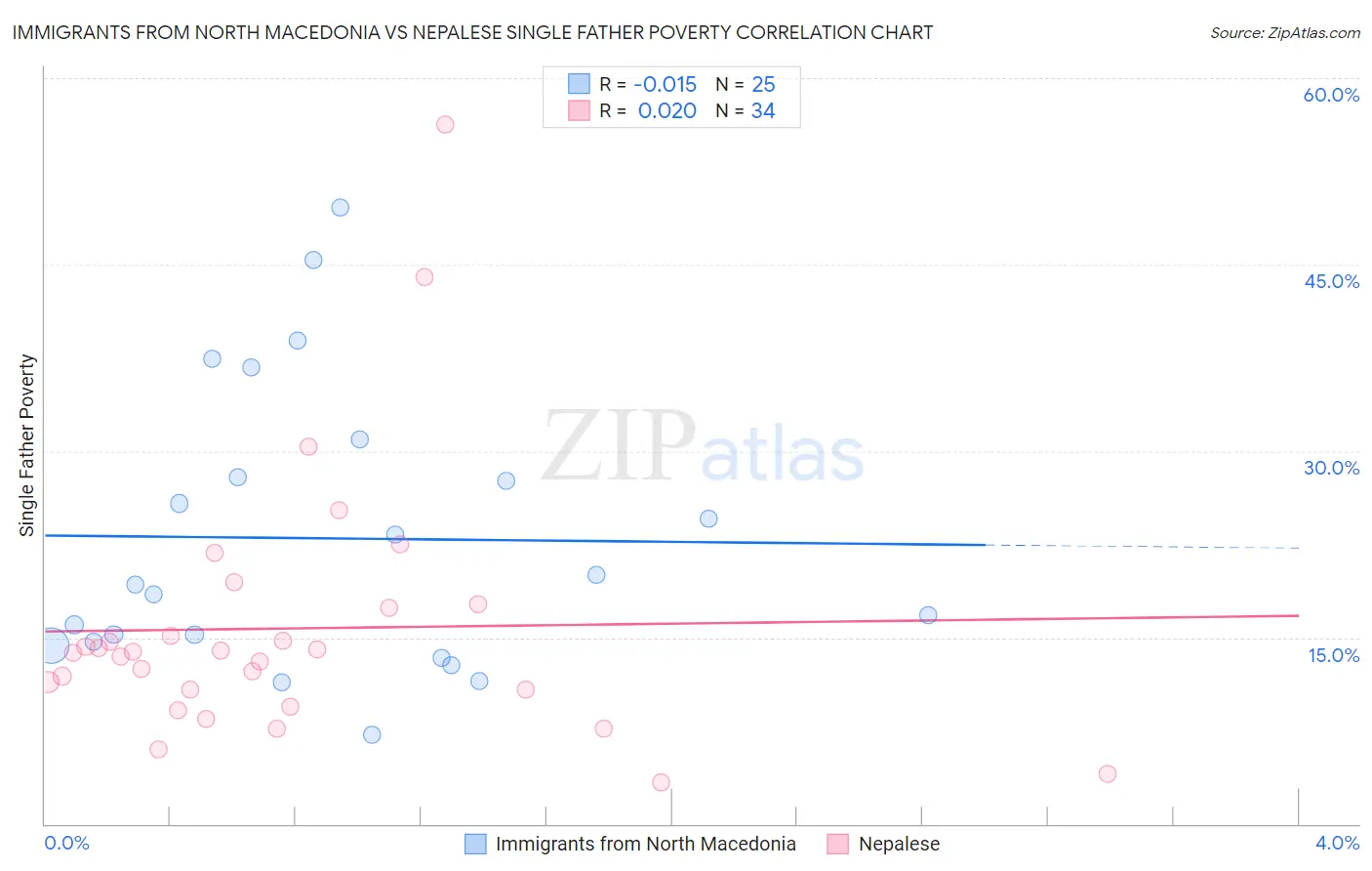 Immigrants from North Macedonia vs Nepalese Single Father Poverty