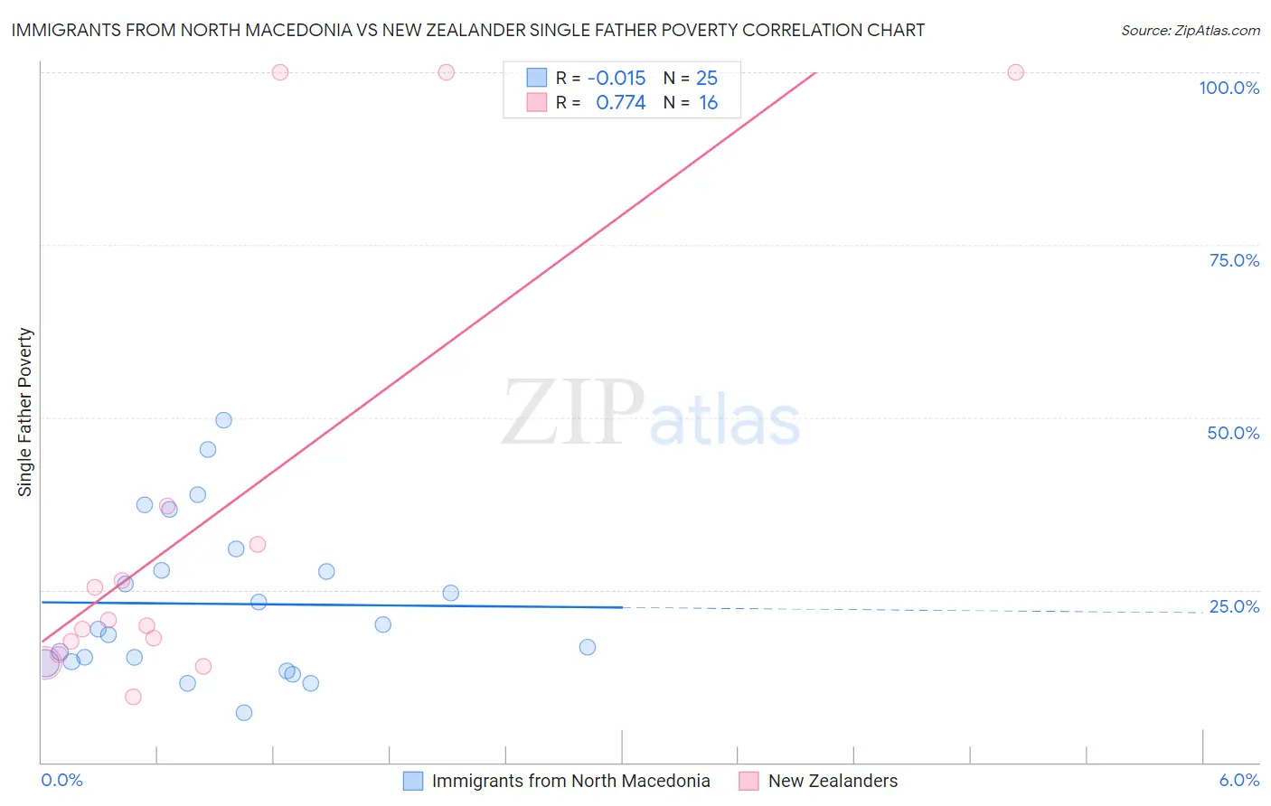 Immigrants from North Macedonia vs New Zealander Single Father Poverty
