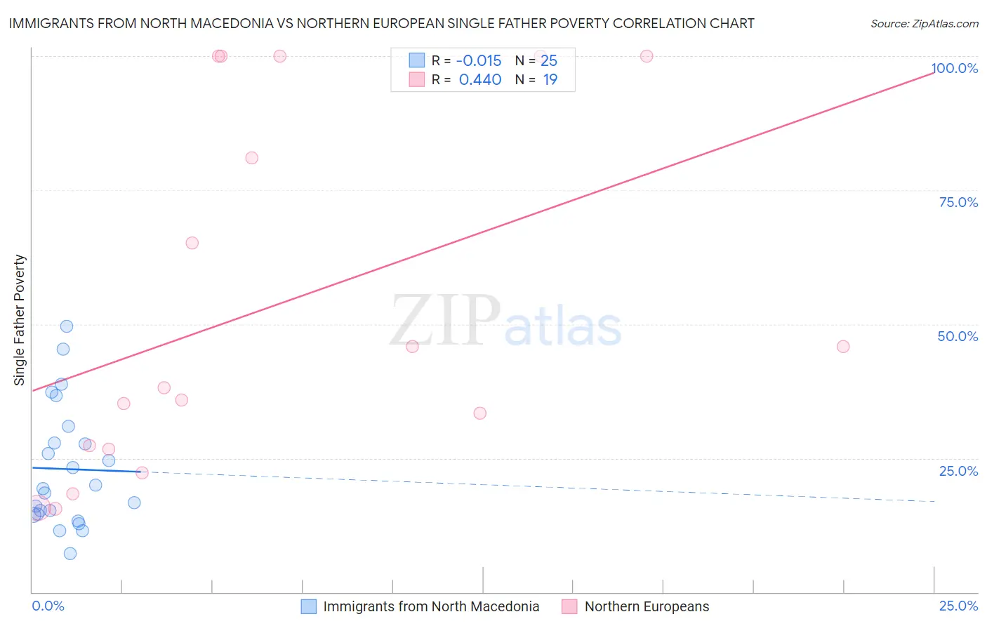 Immigrants from North Macedonia vs Northern European Single Father Poverty