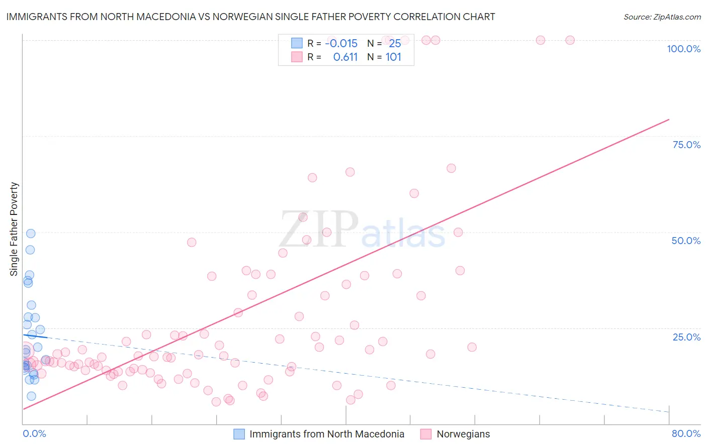 Immigrants from North Macedonia vs Norwegian Single Father Poverty