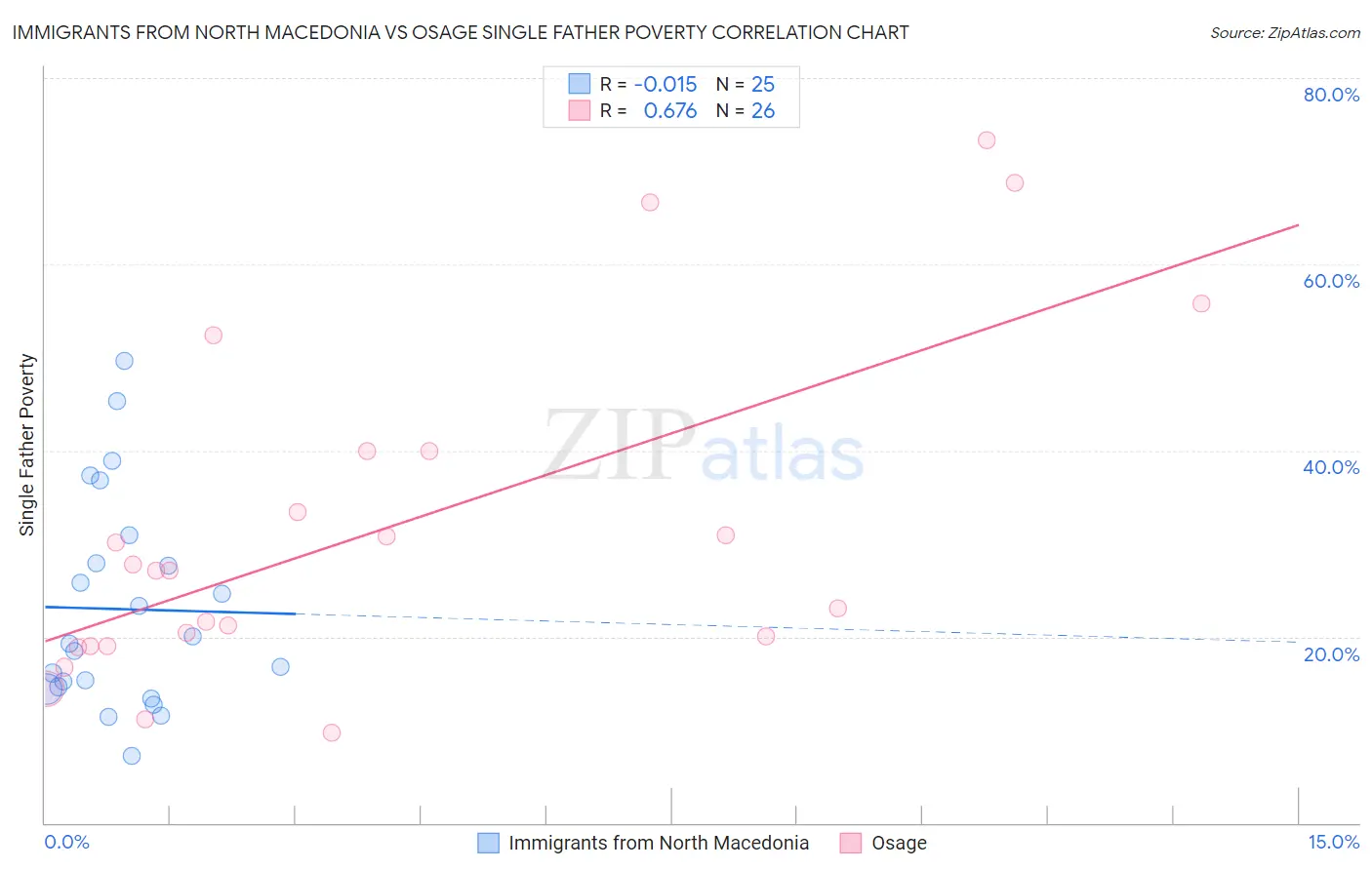 Immigrants from North Macedonia vs Osage Single Father Poverty