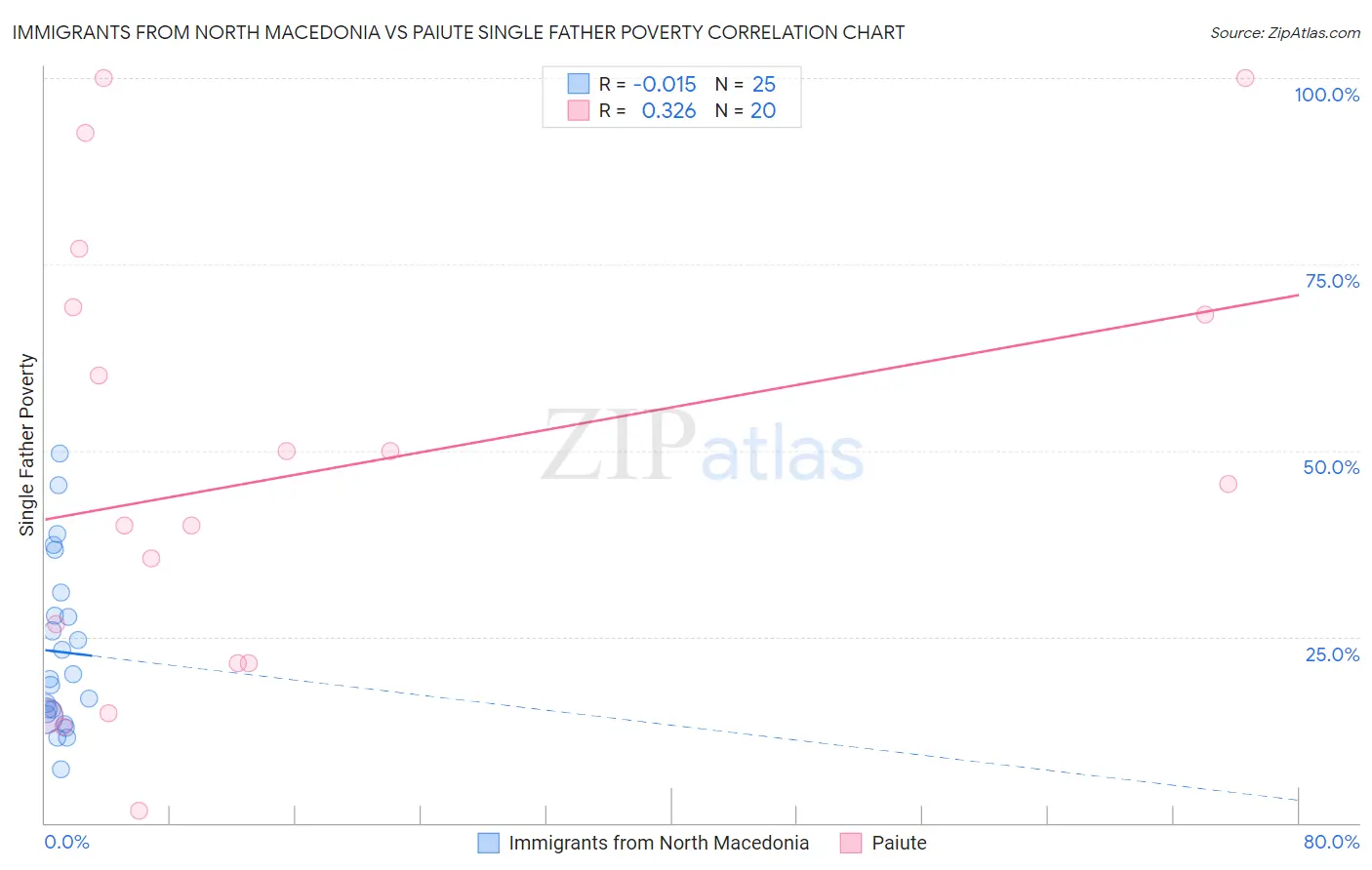 Immigrants from North Macedonia vs Paiute Single Father Poverty