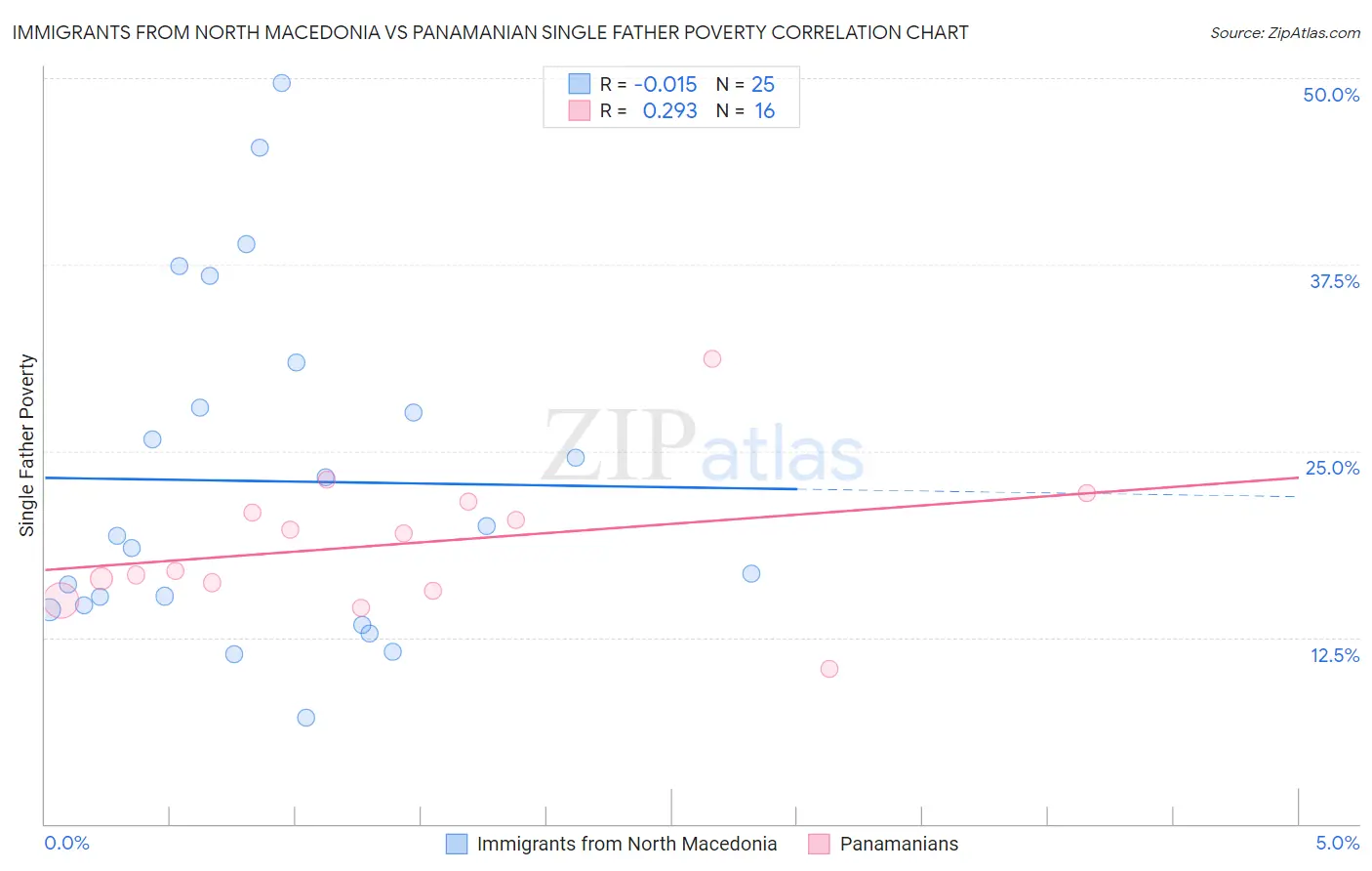 Immigrants from North Macedonia vs Panamanian Single Father Poverty