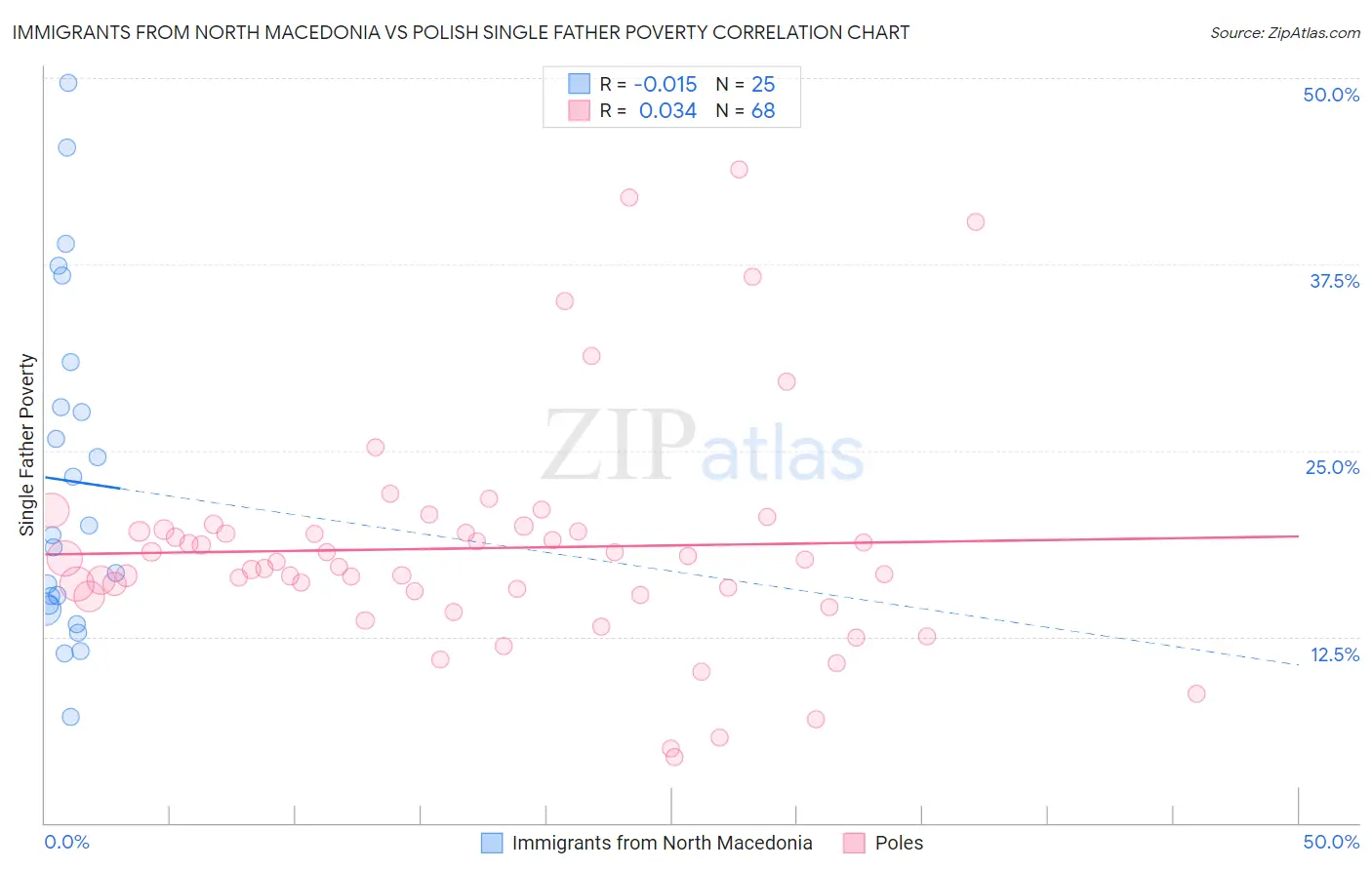 Immigrants from North Macedonia vs Polish Single Father Poverty