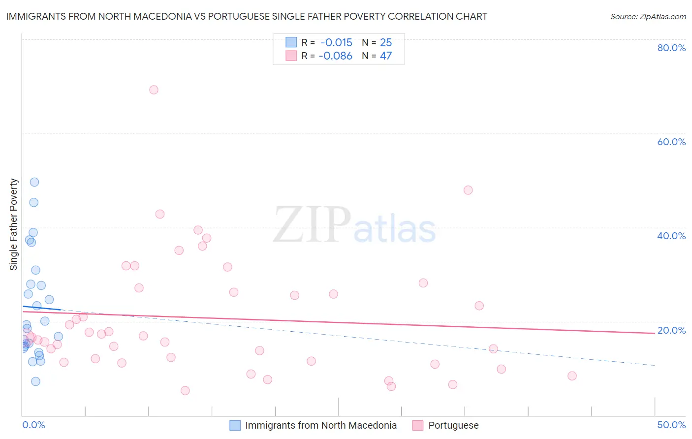 Immigrants from North Macedonia vs Portuguese Single Father Poverty