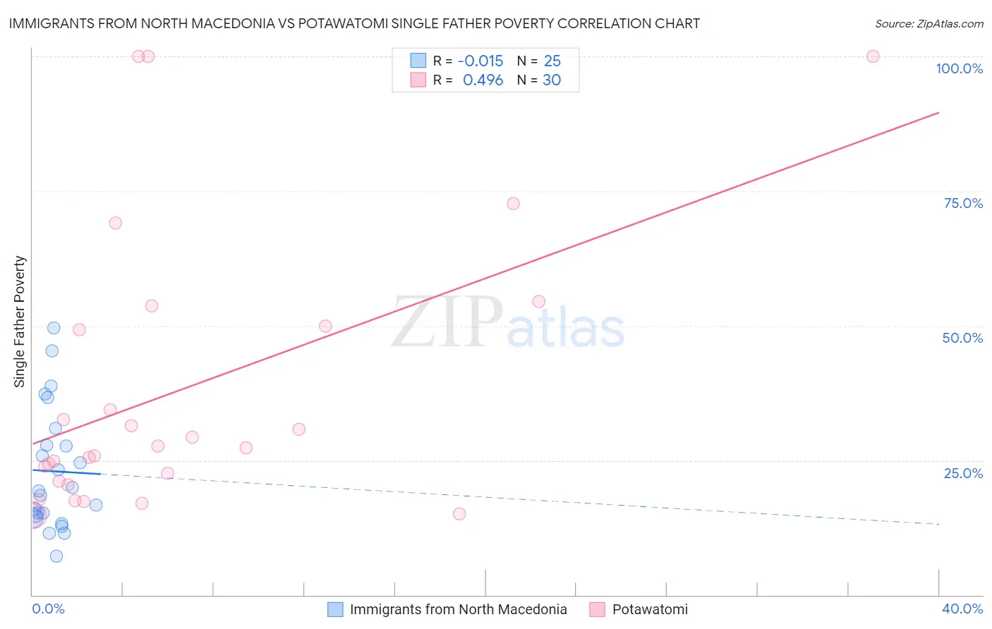 Immigrants from North Macedonia vs Potawatomi Single Father Poverty