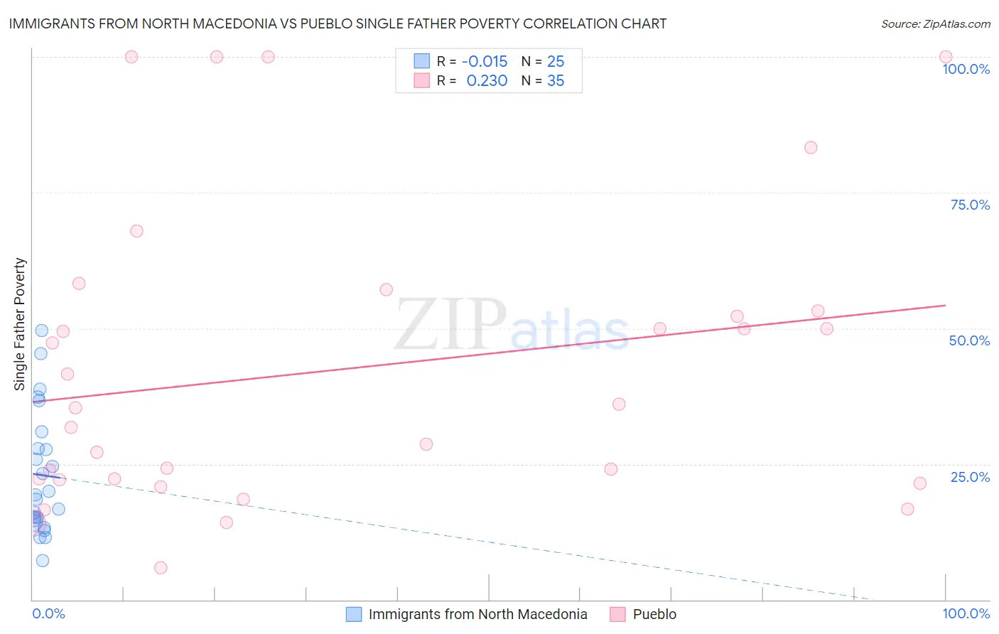 Immigrants from North Macedonia vs Pueblo Single Father Poverty