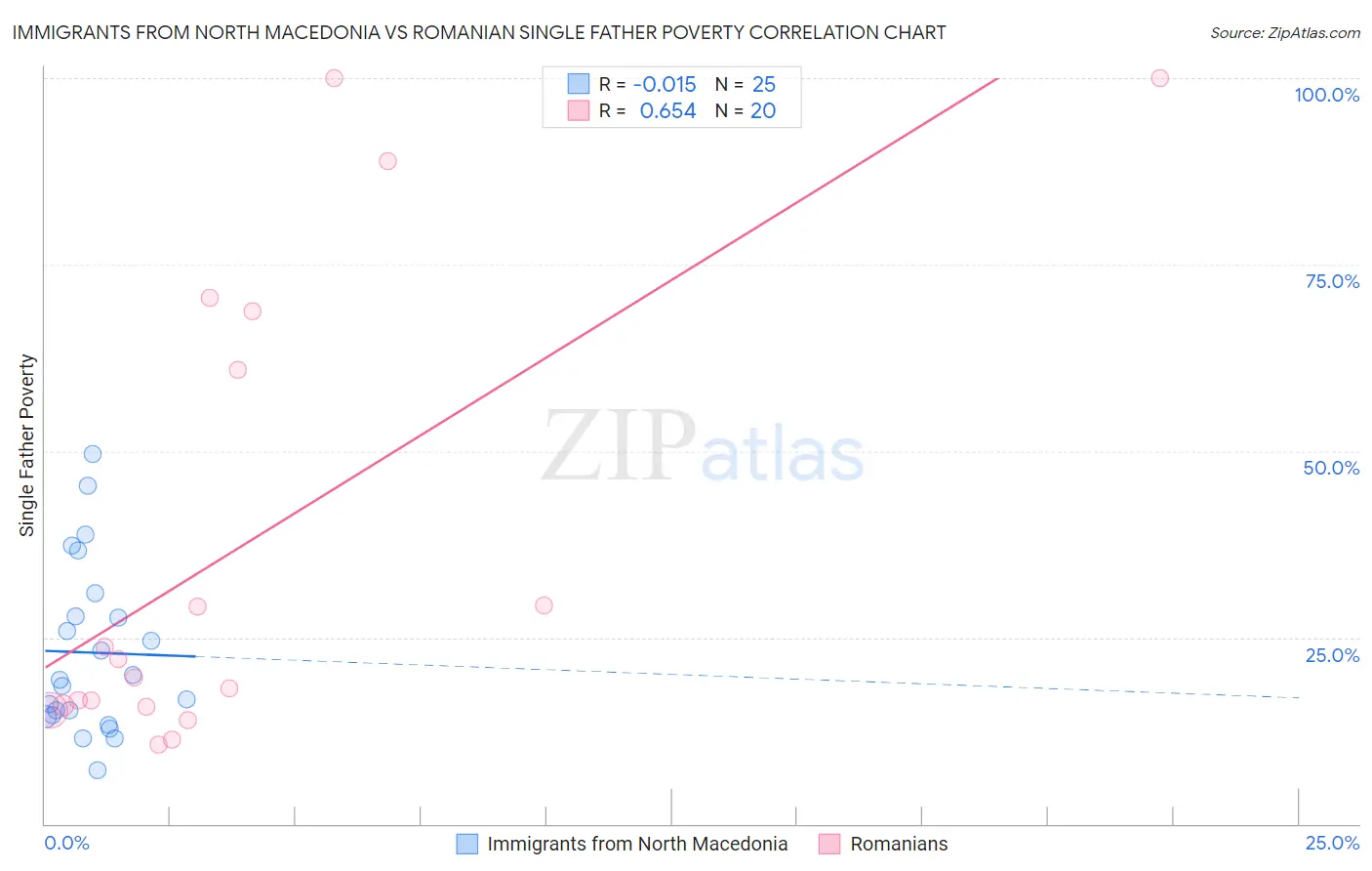 Immigrants from North Macedonia vs Romanian Single Father Poverty