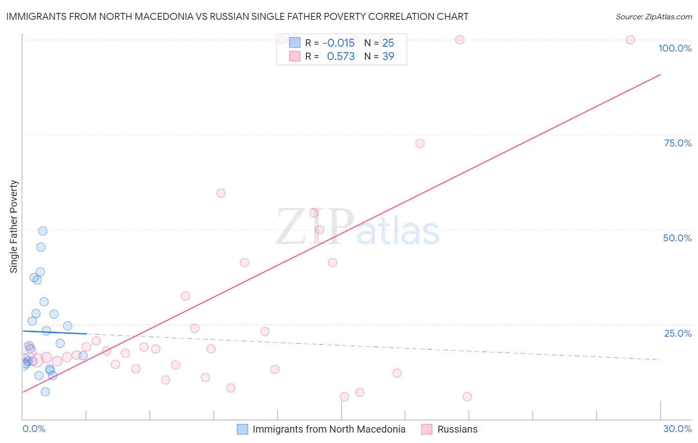 Immigrants from North Macedonia vs Russian Single Father Poverty