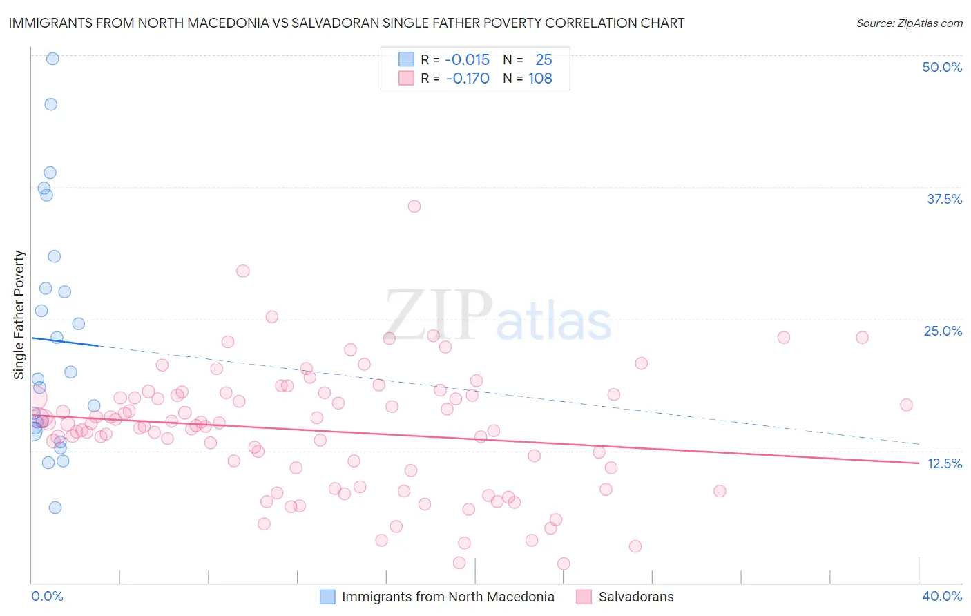 Immigrants from North Macedonia vs Salvadoran Single Father Poverty