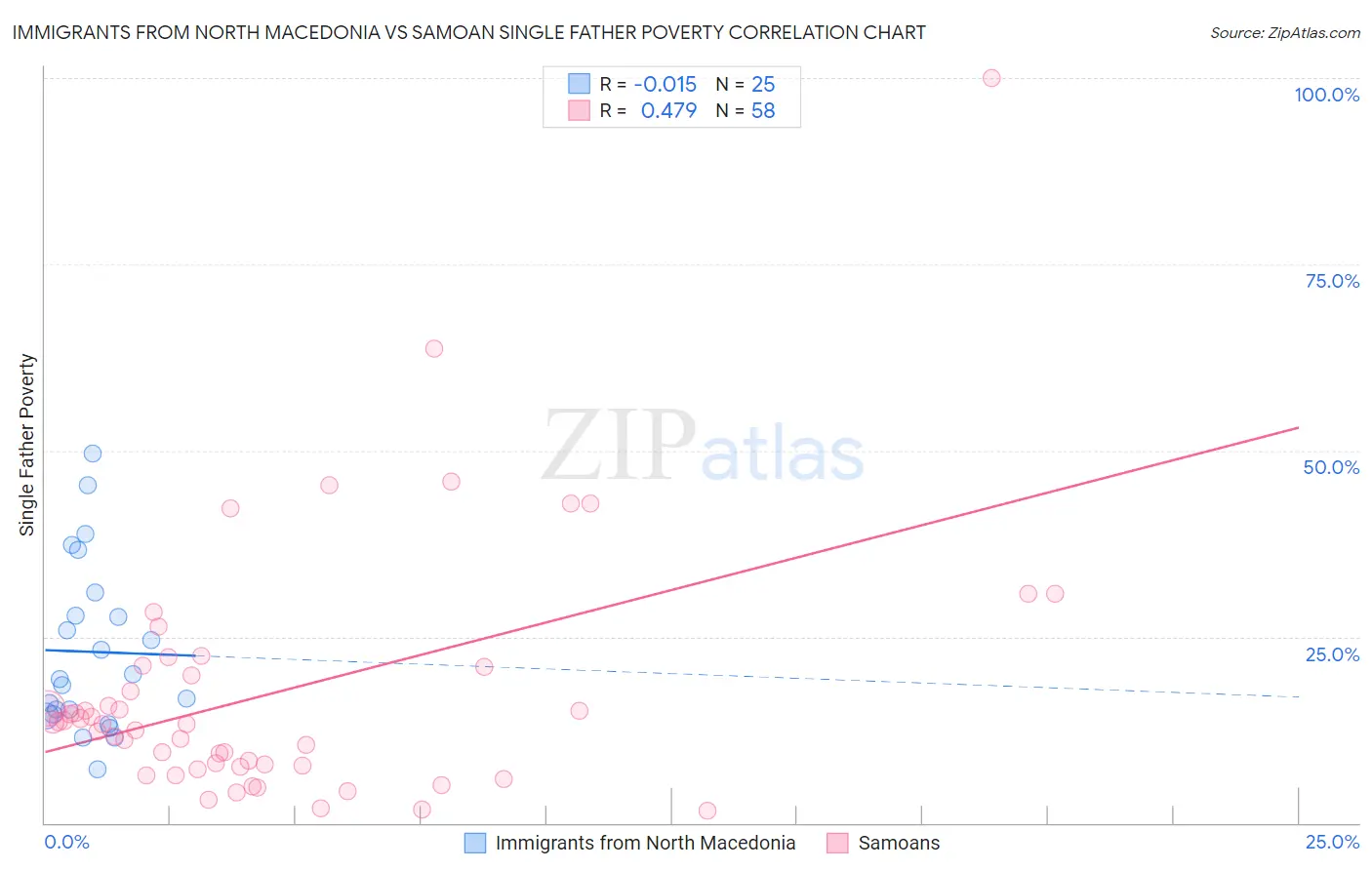 Immigrants from North Macedonia vs Samoan Single Father Poverty