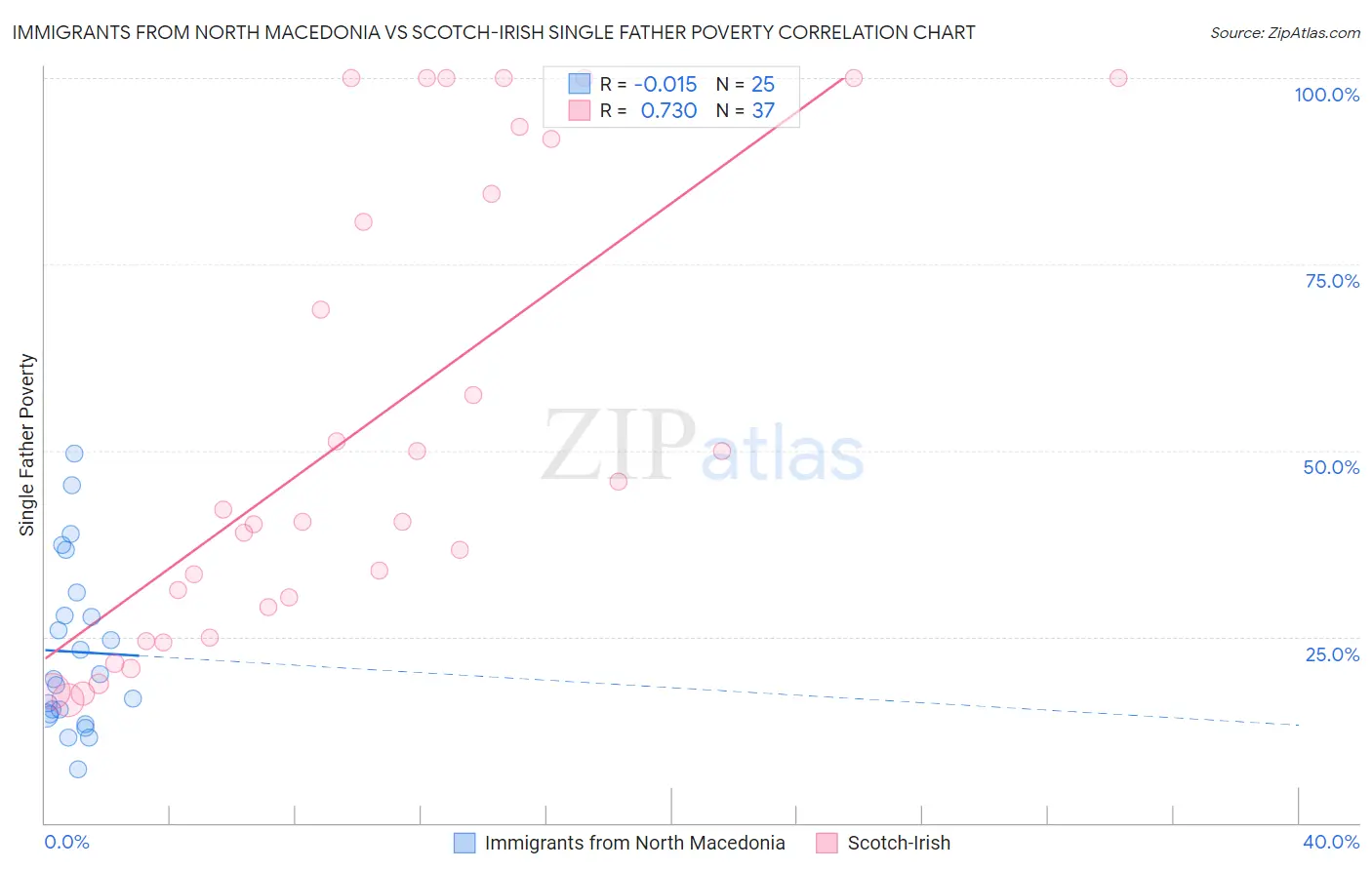Immigrants from North Macedonia vs Scotch-Irish Single Father Poverty