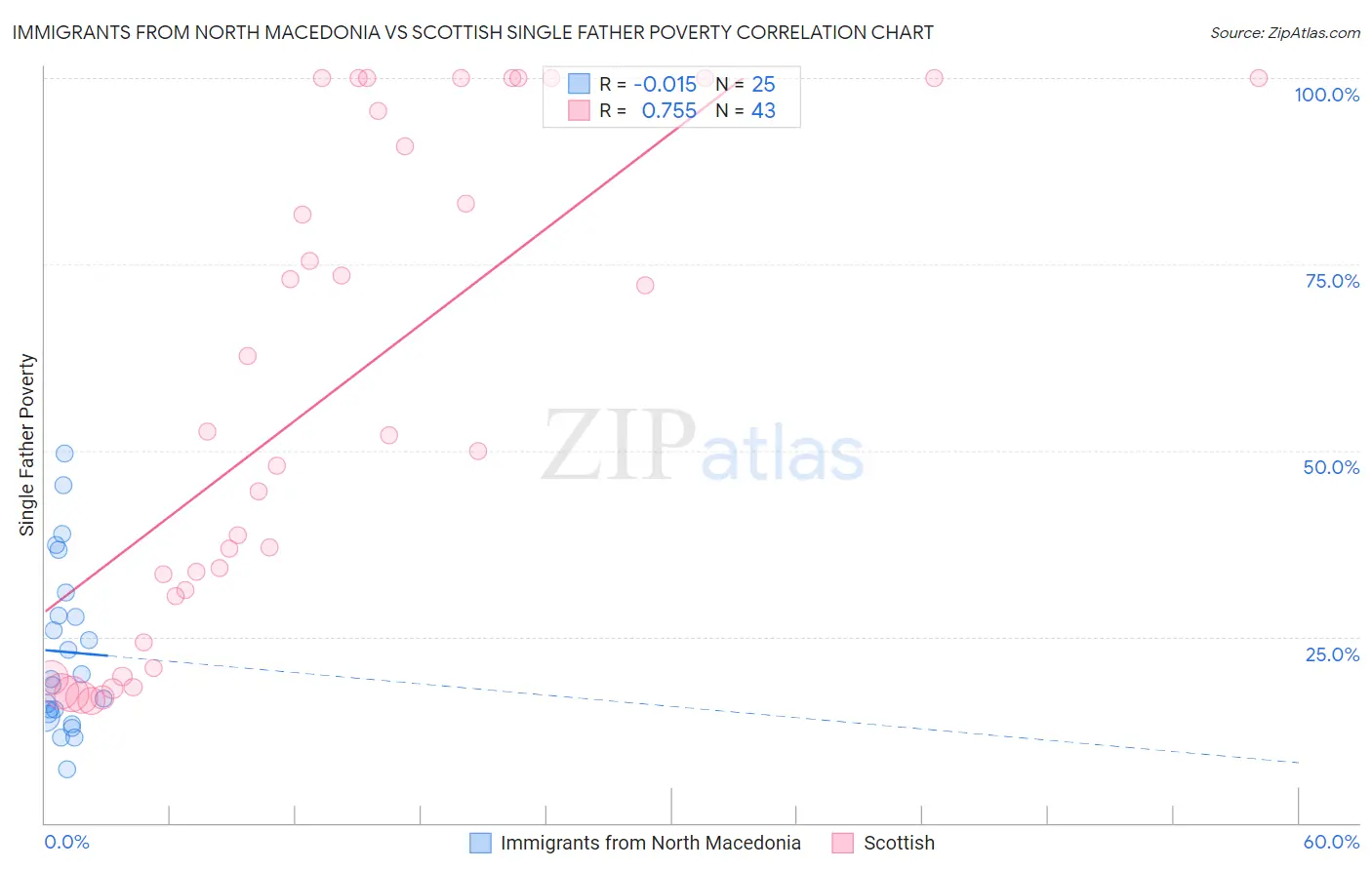 Immigrants from North Macedonia vs Scottish Single Father Poverty