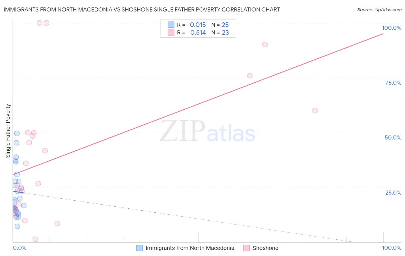 Immigrants from North Macedonia vs Shoshone Single Father Poverty