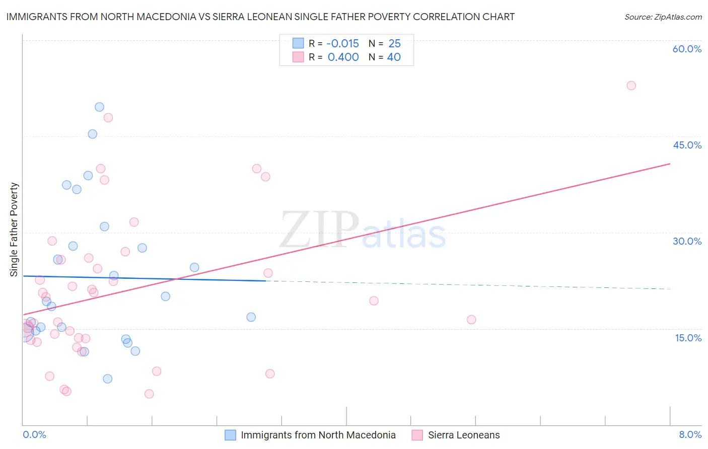 Immigrants from North Macedonia vs Sierra Leonean Single Father Poverty