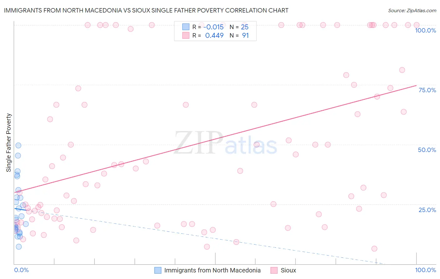 Immigrants from North Macedonia vs Sioux Single Father Poverty