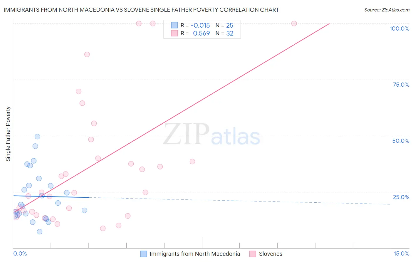 Immigrants from North Macedonia vs Slovene Single Father Poverty
