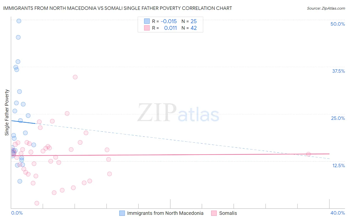 Immigrants from North Macedonia vs Somali Single Father Poverty