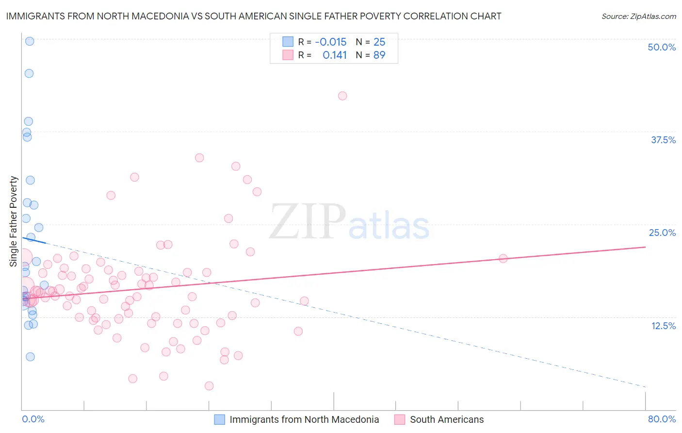 Immigrants from North Macedonia vs South American Single Father Poverty