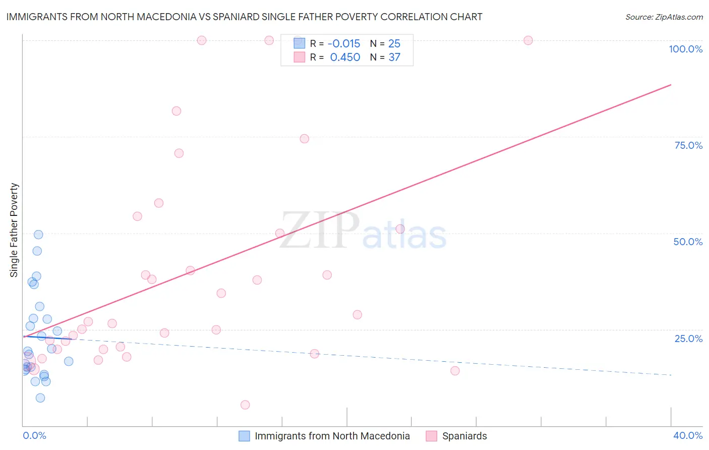 Immigrants from North Macedonia vs Spaniard Single Father Poverty