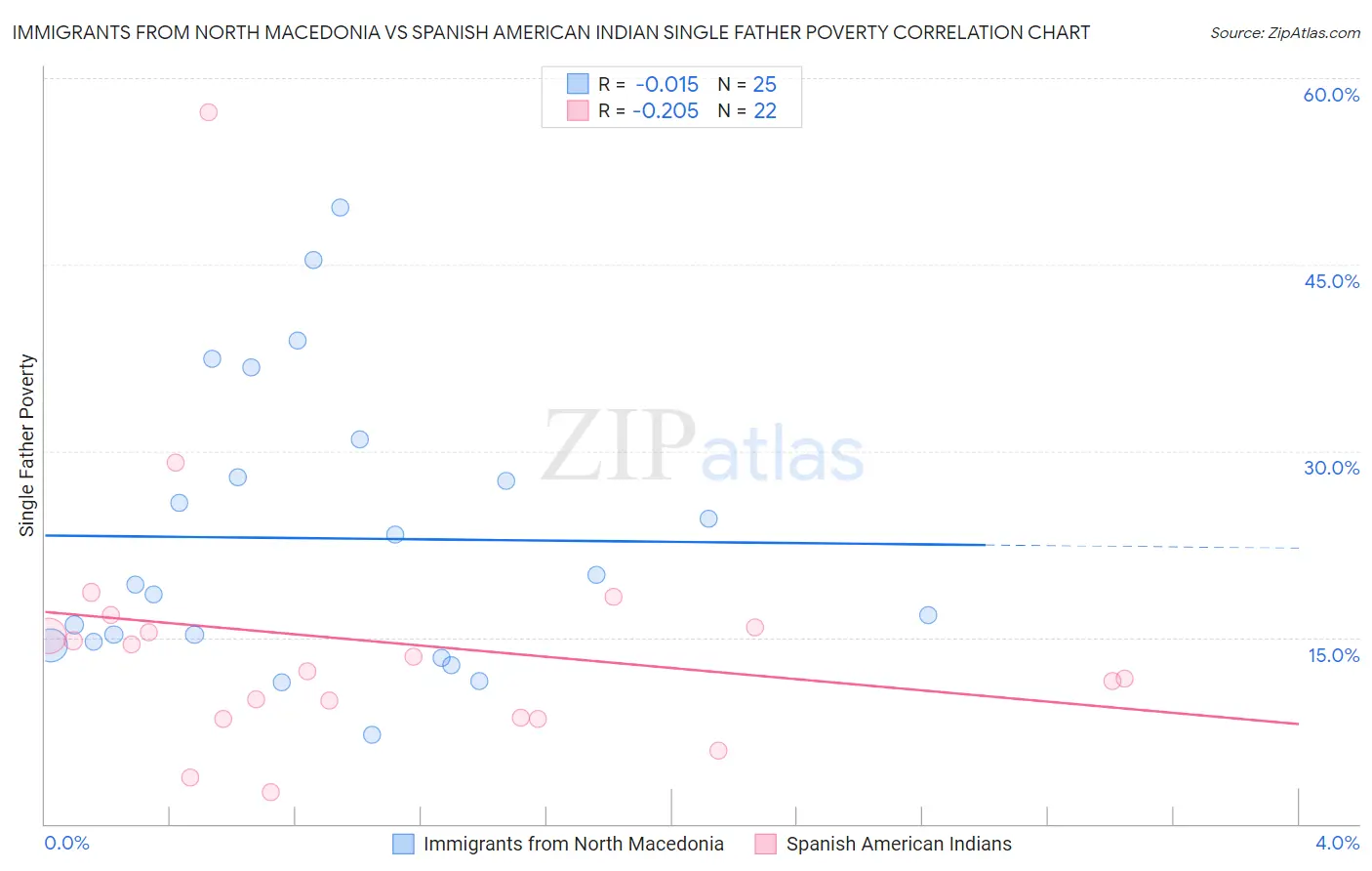 Immigrants from North Macedonia vs Spanish American Indian Single Father Poverty