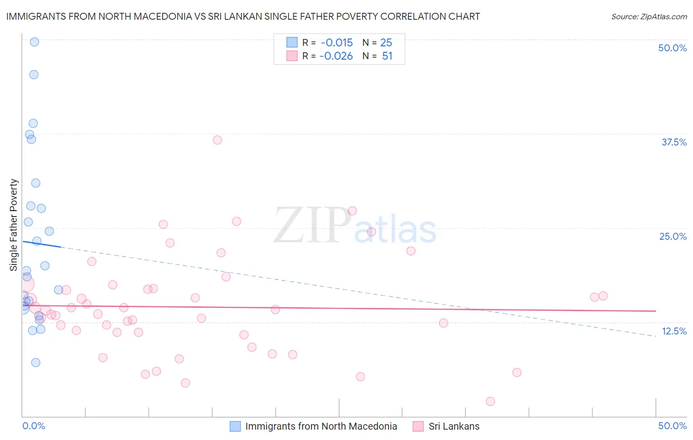 Immigrants from North Macedonia vs Sri Lankan Single Father Poverty