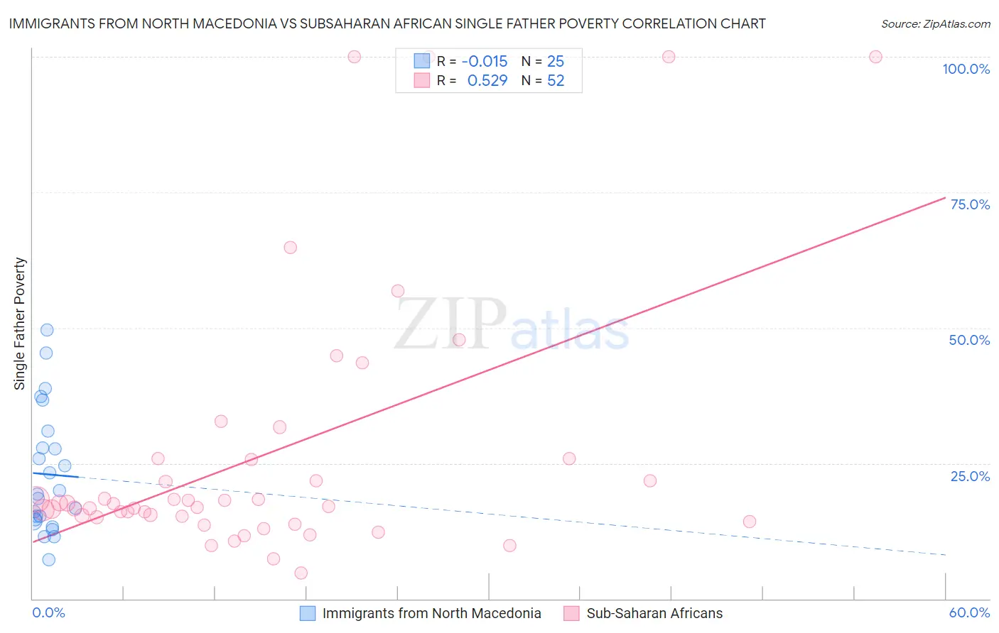 Immigrants from North Macedonia vs Subsaharan African Single Father Poverty
