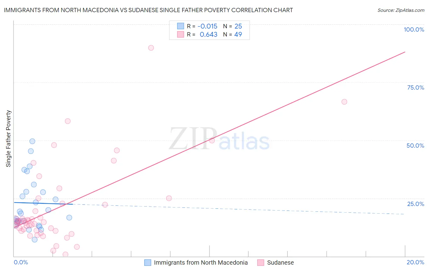 Immigrants from North Macedonia vs Sudanese Single Father Poverty