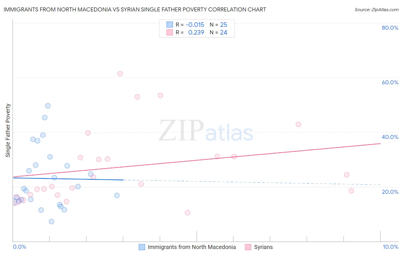 Immigrants from North Macedonia vs Syrian Single Father Poverty