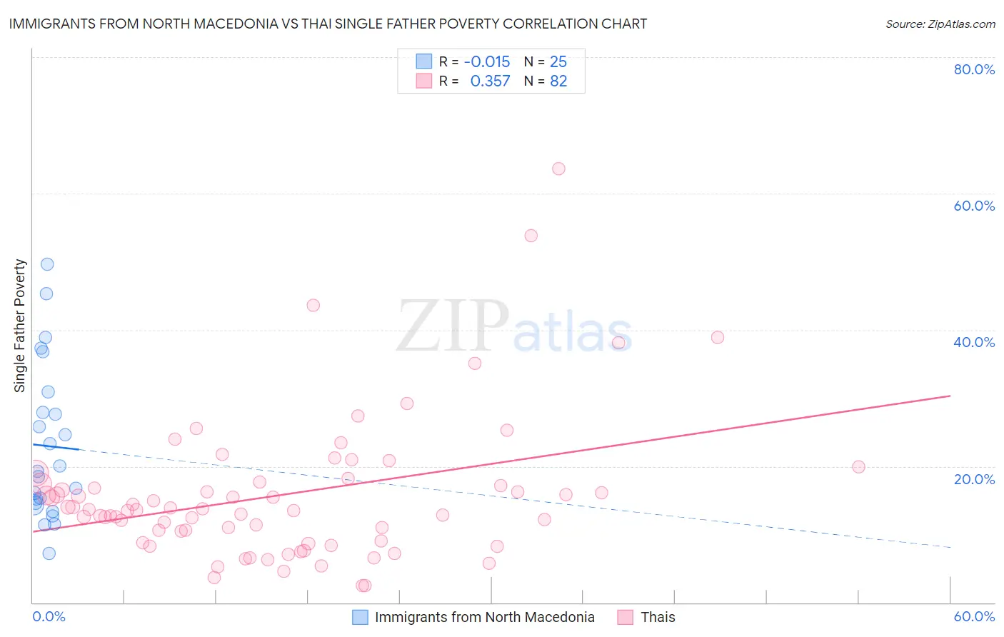 Immigrants from North Macedonia vs Thai Single Father Poverty