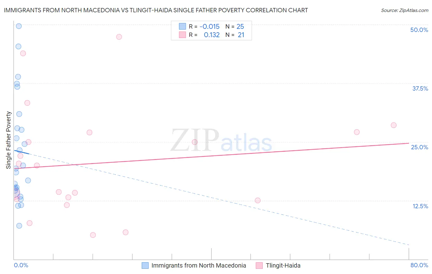 Immigrants from North Macedonia vs Tlingit-Haida Single Father Poverty