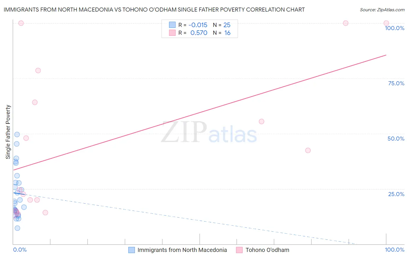 Immigrants from North Macedonia vs Tohono O'odham Single Father Poverty