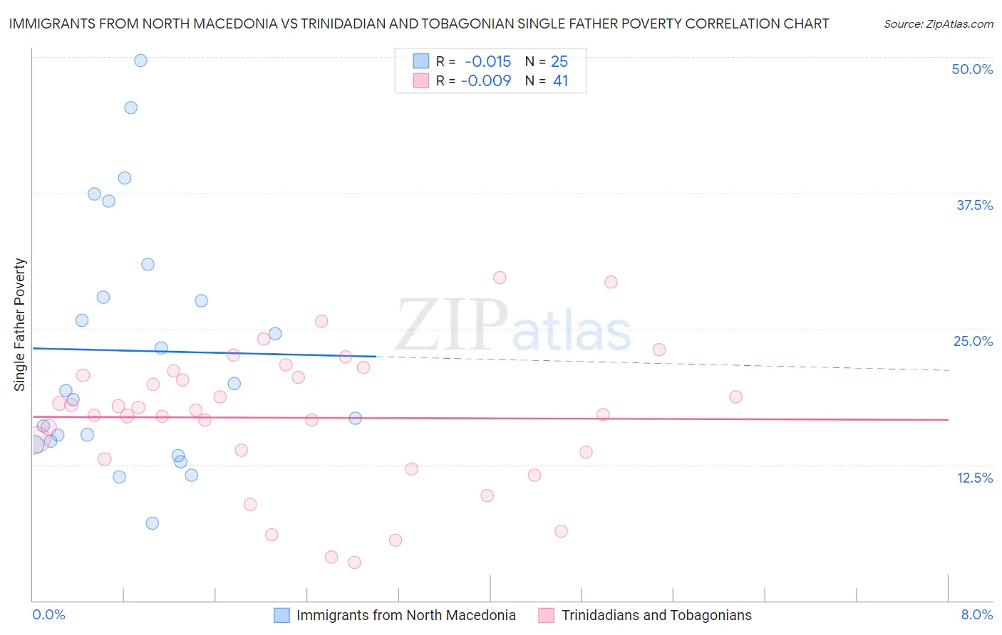 Immigrants from North Macedonia vs Trinidadian and Tobagonian Single Father Poverty