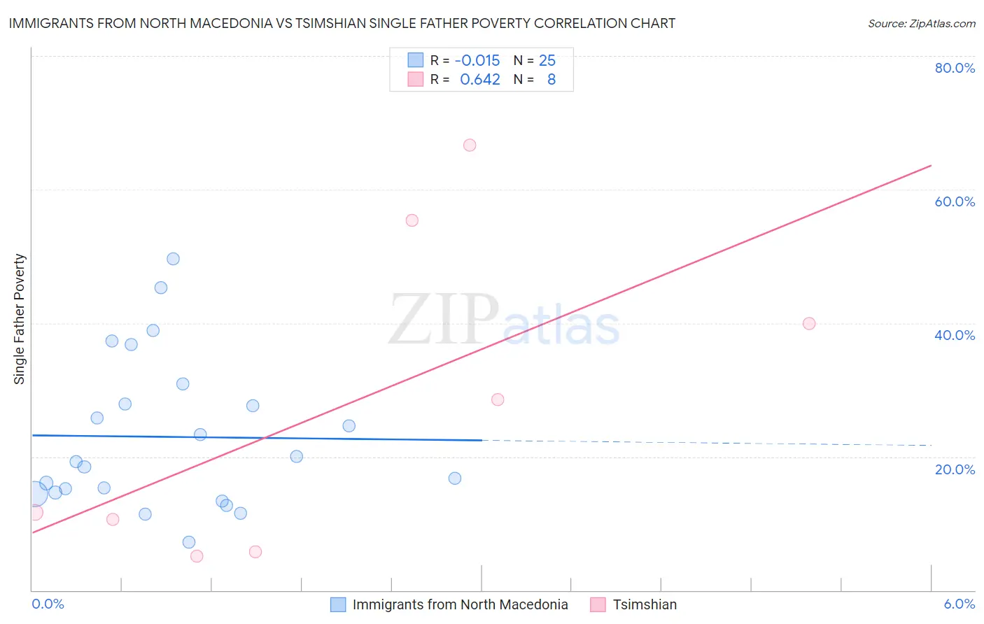 Immigrants from North Macedonia vs Tsimshian Single Father Poverty